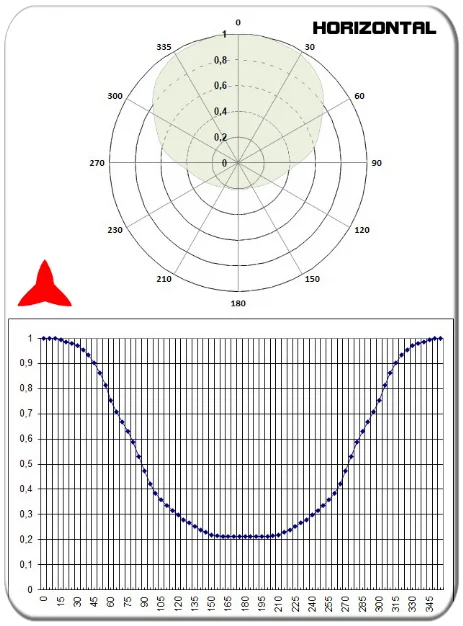 diagrama horizontal antena direccional yagi 2 elementos vhf 108-150MHz PROTEL