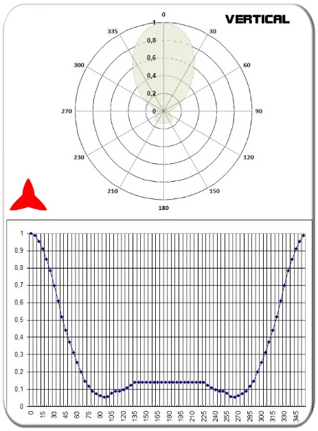 diagrama vertical antena direccional yagi 2 elementos vhf 108-150MHz PROTEL