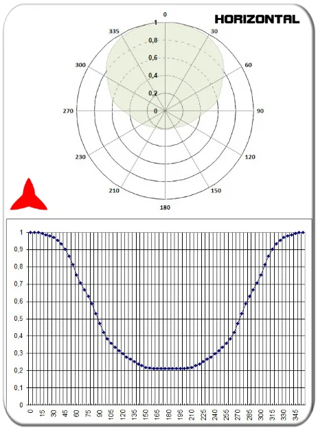 diagrama horizontal antena direccional yagi 2 elementos vhf 150-300MHz PROTEL