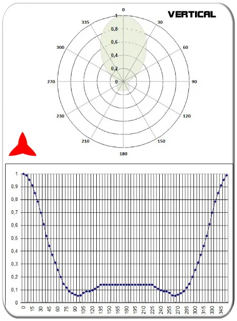 diagrama vertical antena direccional yagi 2 elementos vhf 150-300MHz PROTEL