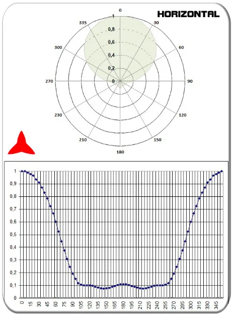 diagrama horizontal antena direccional yagi 3 elementos vhf 108-150MHz PROTEL