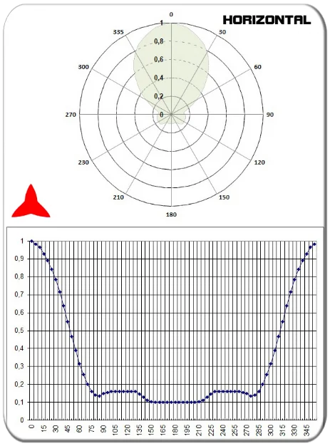diagrama horizontal antena direccional yagi 4 elementos vhf 150-300 MHz PROTEL