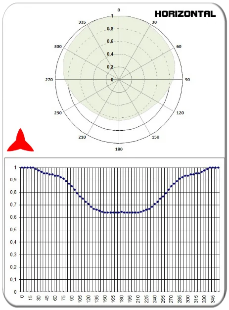 diagrama horizontal omnidireccional antena dipolo UHF 300-600 MHz PROTEL