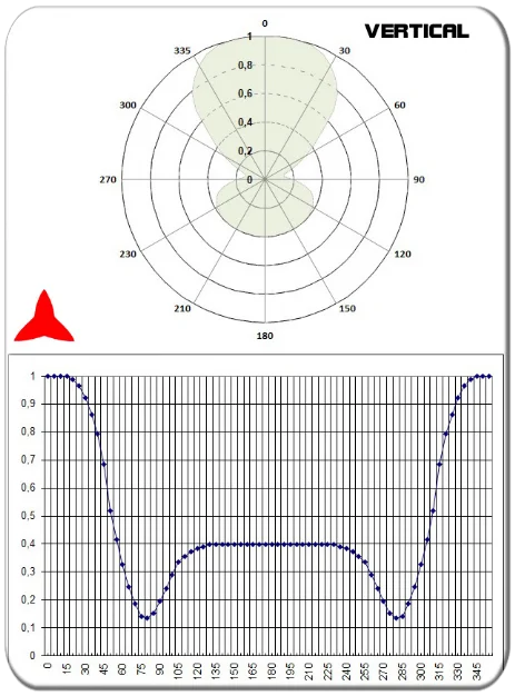diagrama vertical antena dipolo omnidireccional vhf 108-150MHz PROTEL